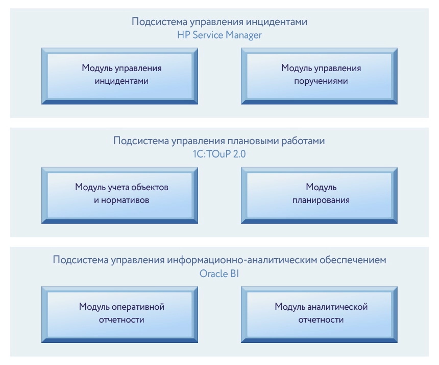 Рис. 3. Весь комплекс бизнес-требований компании в области автоматизиции управления техническим обслуживанием и ремонтами реализован на разных программных продуктах разных поставщиков.